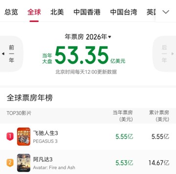 宝威体育-沈腾、尹正《飞驰人生3》全球第一，已超《阿凡达3》
